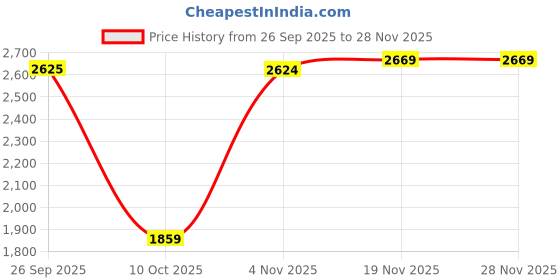 tatacliq.com Allen Solly Grey Cotton Slim Fit Jeans allen solly Price History Graph from 26 Sep 2025 to 27 Nov 2025