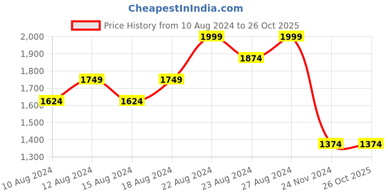 tatacliq.com Allen Solly Grey Cotton Slim Fit Printed Shirt allen solly Price History Graph from 10 Aug 2024 to 26 Oct 2025