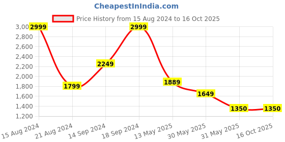 tatacliq.com Allen Solly Grey Cotton Slim Fit Printed Shirt allen solly Price History Graph from 15 Aug 2024 to 16 Oct 2025