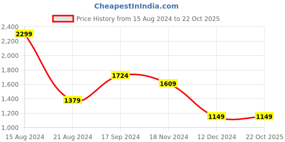 tatacliq.com Allen Solly Grey Cotton Slim Fit Printed Shirt allen solly Price History Graph from 15 Aug 2024 to 22 Oct 2025