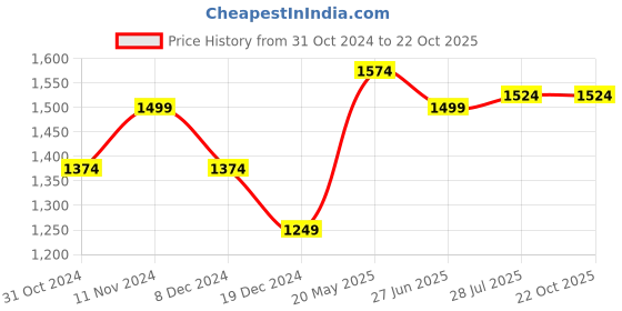 tatacliq.com Allen Solly Grey Cotton Slim Fit Printed Shirt allen solly Price History Graph from 31 Oct 2024 to 22 Oct 2025