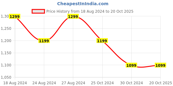tatacliq.com Allen Solly Grey Cotton Slim Fit Printed Shirt allen solly Price History Graph from 18 Aug 2024 to 20 Oct 2025