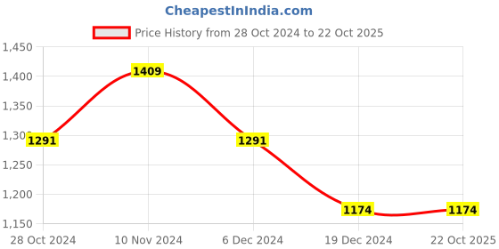 tatacliq.com Allen Solly Grey Cotton Slim Fit Printed Shirt allen solly Price History Graph from 28 Oct 2024 to 22 Oct 2025