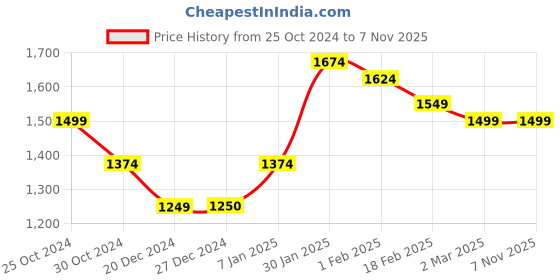 tatacliq.com Allen Solly Grey Cotton Slim Fit Printed Shirt allen solly Price History Graph from 25 Oct 2024 to 7 Nov 2025