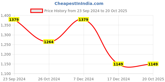 tatacliq.com Allen Solly Grey Cotton Slim Fit Printed Shirt allen solly Price History Graph from 23 Sep 2024 to 20 Oct 2025