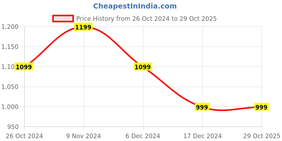 tatacliq.com Allen Solly Grey Cotton Slim Fit Printed Shirt allen solly Price History Graph from 26 Oct 2024 to 29 Oct 2025