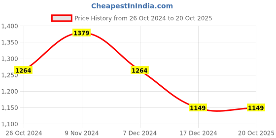 tatacliq.com Allen Solly Grey Cotton Slim Fit Printed Shirt allen solly Price History Graph from 26 Oct 2024 to 20 Oct 2025