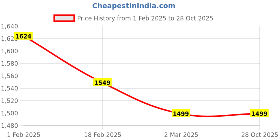 tatacliq.com Allen Solly Grey Cotton Slim Fit Printed Shirt allen solly Price History Graph from 1 Feb 2025 to 27 Oct 2025