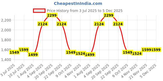 tatacliq.com Allen Solly Grey Cotton Slim Fit Printed Shirt allen solly Price History Graph from 3 Jul 2025 to 5 Dec 2025