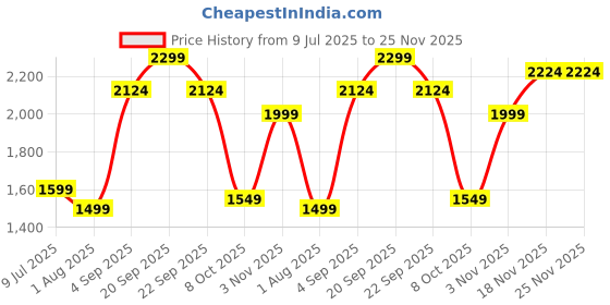 tatacliq.com Allen Solly Grey Cotton Slim Fit Printed Shirt allen solly Price History Graph from 9 Jul 2025 to 24 Nov 2025