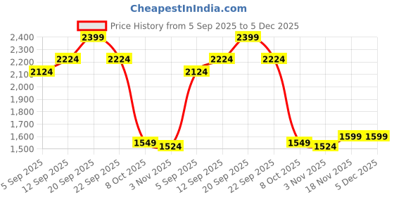 tatacliq.com Allen Solly Grey Cotton Slim Fit Printed Shirt allen solly Price History Graph from 5 Sep 2025 to 4 Dec 2025