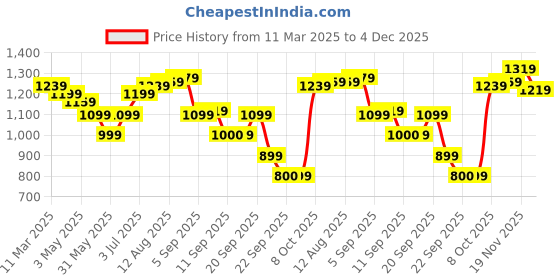 tatacliq.com Allen Solly Grey Cotton Slim Fit Printed Shorts allen solly Price History Graph from 11 Mar 2025 to 4 Dec 2025