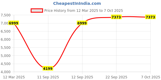 tatacliq.com Allen Solly Grey Cotton Slim Fit Self Pattern Blazer allen solly Price History Graph from 12 Mar 2025 to 7 Oct 2025