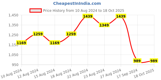 tatacliq.com Allen Solly Grey Cotton Slim Fit Shorts allen solly Price History Graph from 10 Aug 2024 to 18 Oct 2025