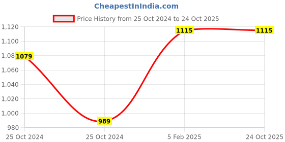tatacliq.com Allen Solly Grey Cotton Slim Fit Shorts allen solly Price History Graph from 25 Oct 2024 to 24 Oct 2025