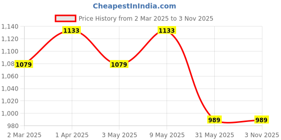 tatacliq.com Allen Solly Grey Cotton Slim Fit Striped Shirt allen solly Price History Graph from 2 Mar 2025 to 3 Nov 2025