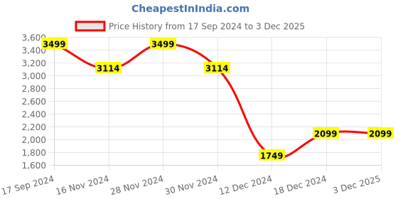 tatacliq.com Allen Solly Grey Cotton Slim Fit Texture Trousers allen solly Price History Graph from 17 Sep 2024 to 2 Dec 2025