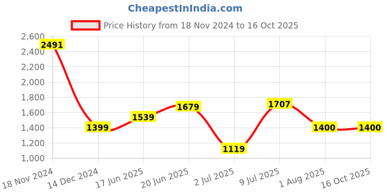 tatacliq.com Allen Solly Grey Cotton Slim Fit Trousers allen solly Price History Graph from 18 Nov 2024 to 16 Oct 2025