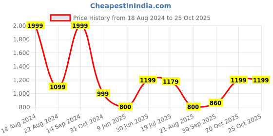 tatacliq.com Allen Solly Grey Cotton Solid Sweater allen solly Price History Graph from 18 Aug 2024 to 24 Oct 2025