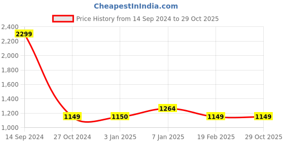 tatacliq.com Allen Solly Grey Cotton Solid Sweater allen solly Price History Graph from 14 Sep 2024 to 29 Oct 2025