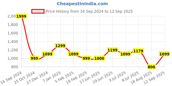 tatacliq.com Allen Solly Grey Cotton Solid Sweater allen solly Price History Graph from 16 Sep 2024 to 12 Sep 2025