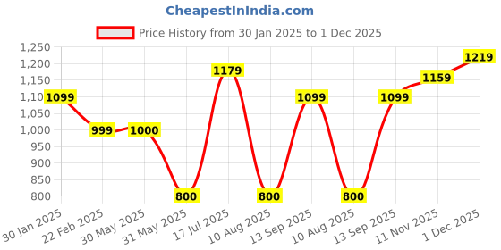 tatacliq.com Allen Solly Grey Cotton Solid Sweater allen solly Price History Graph from 30 Jan 2025 to 1 Dec 2025