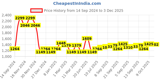 tatacliq.com Allen Solly Grey Cotton Striped Top allen solly Price History Graph from 14 Sep 2024 to 3 Dec 2025