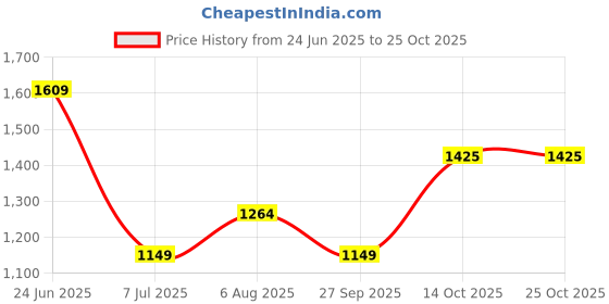 tatacliq.com Allen Solly Grey Cotton Striped Top allen solly Price History Graph from 24 Jun 2025 to 24 Oct 2025
