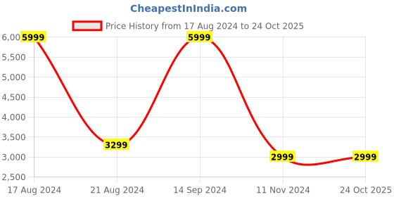 tatacliq.com Allen Solly Grey Cotton Textured Jacket allen solly Price History Graph from 17 Aug 2024 to 24 Oct 2025