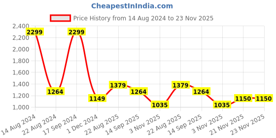 tatacliq.com Allen Solly Grey Cotton Textured Sweater allen solly Price History Graph from 14 Aug 2024 to 22 Nov 2025