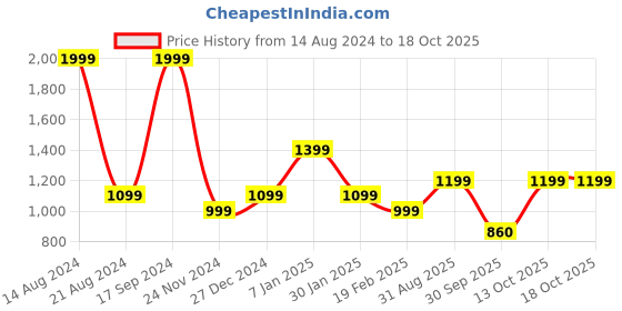 tatacliq.com Allen Solly Grey Cotton Textured Sweater allen solly Price History Graph from 14 Aug 2024 to 17 Oct 2025