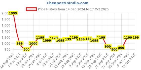 tatacliq.com Allen Solly Grey Cotton Textured Sweater allen solly Price History Graph from 14 Sep 2024 to 16 Oct 2025