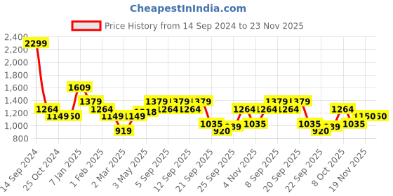 tatacliq.com Allen Solly Grey Cotton Textured Sweater allen solly Price History Graph from 14 Sep 2024 to 22 Nov 2025