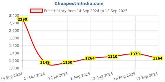tatacliq.com Allen Solly Grey Cotton Textured Sweater allen solly Price History Graph from 14 Sep 2024 to 12 Sep 2025