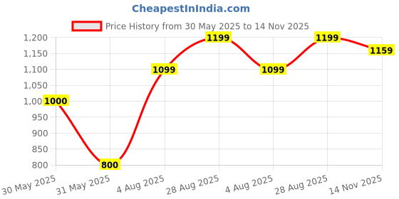 tatacliq.com Allen Solly Grey Cotton Textured Sweater allen solly Price History Graph from 30 May 2025 to 14 Nov 2025