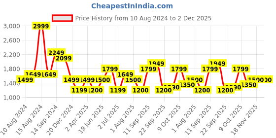tatacliq.com Allen Solly Grey Distressed Mid Rise Jeans allen solly Price History Graph from 10 Aug 2024 to 2 Dec 2025