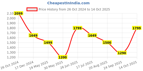 tatacliq.com Allen Solly Grey Distressed Mid Rise Jeans allen solly Price History Graph from 26 Oct 2024 to 14 Oct 2025