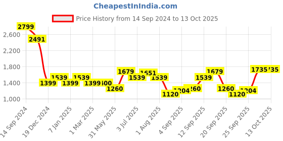 tatacliq.com Allen Solly Grey Embellished Sweater allen solly Price History Graph from 14 Sep 2024 to 13 Oct 2025