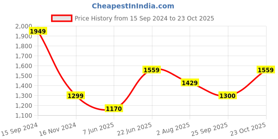 tatacliq.com Allen Solly Grey Embellished Top allen solly Price History Graph from 15 Sep 2024 to 23 Oct 2025