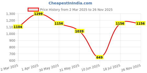 tatacliq.com Allen Solly Grey Embroidered Tie allen solly Price History Graph from 2 Mar 2025 to 25 Nov 2025