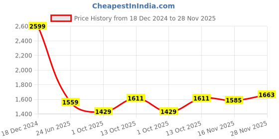 tatacliq.com Allen Solly grey Floral Shirts allen solly Price History Graph from 18 Dec 2024 to 28 Nov 2025