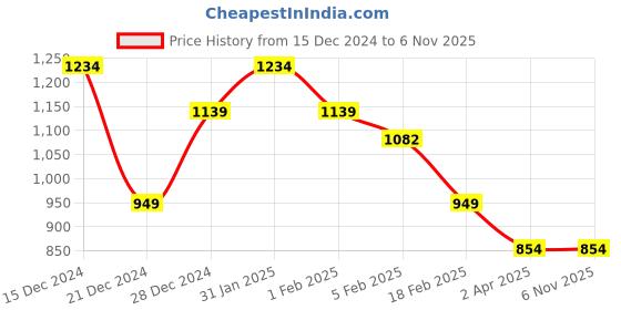 tatacliq.com Allen Solly Grey Full Sleeves Solid Hoodie allen solly Price History Graph from 15 Dec 2024 to 5 Nov 2025