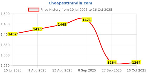tatacliq.com Allen Solly grey Geometric Shirts allen solly Price History Graph from 10 Jul 2025 to 15 Oct 2025