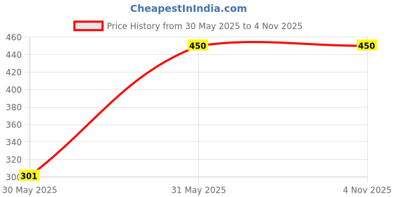 tatacliq.com Allen Solly Grey Leather Casual Belt allen solly Price History Graph from 30 May 2025 to 2 Nov 2025