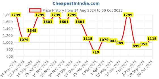 tatacliq.com Allen Solly Grey Leather Casual Belt for Men allen solly Price History Graph from 14 Aug 2024 to 30 Oct 2025