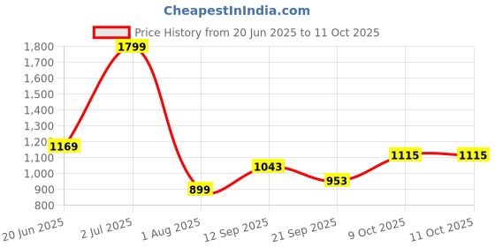 tatacliq.com Allen Solly Grey Leather Casual Belt for Men allen solly Price History Graph from 20 Jun 2025 to 10 Oct 2025