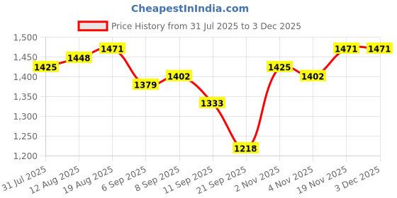 tatacliq.com Allen Solly Grey Leather Waist Belt for Men allen solly Price History Graph from 31 Jul 2025 to 2 Dec 2025