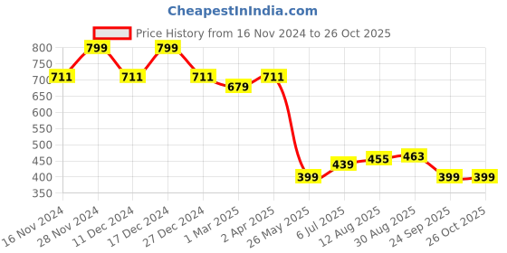 tatacliq.com Allen Solly Grey Logo Pattern T-Shirt allen solly Price History Graph from 16 Nov 2024 to 26 Oct 2025