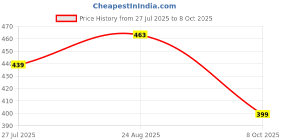 tatacliq.com Allen Solly Grey Logo Pattern T-Shirt allen solly Price History Graph from 27 Jul 2025 to 8 Oct 2025