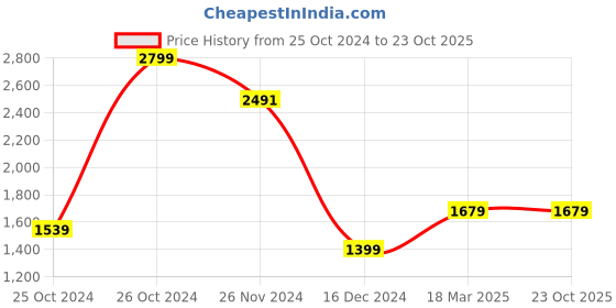 tatacliq.com Allen Solly Grey Mid Rise Formal Trousers allen solly Price History Graph from 25 Oct 2024 to 23 Oct 2025